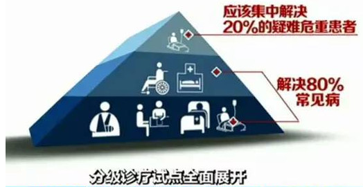 全国88%城市开展分级诊疗 基层用药要爆发！
